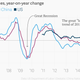 Image for article titled Deflation is still a problem